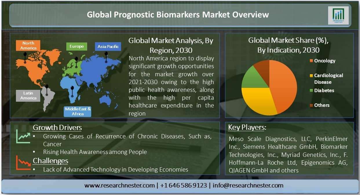 Prognostic Biomarkers Market Overview